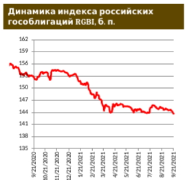 Компенсация потерь понедельника